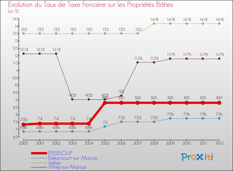 Evolution du taux de la taxe foncière sur le bati pour PISSELOUP et les communes proches de 2000 à 2012 Comparaison des taux de taxe foncière sur le bati pour PISSELOUP et les communes voisines de 2000 à 2012