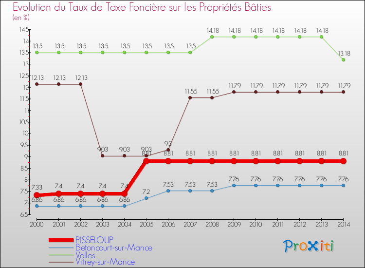 Evolution du taux de la taxe foncière sur le bati pour PISSELOUP et les communes proches de 2000 à 2014 Comparaison des taux de taxe foncière sur le bati pour PISSELOUP et les communes voisines de 2000 à 2014