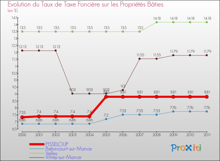 Evolution du taux de la taxe foncière sur le bati pour PISSELOUP et les communes proches Comparaison des taux de taxe foncière sur le bati pour PISSELOUP et les communes voisines
