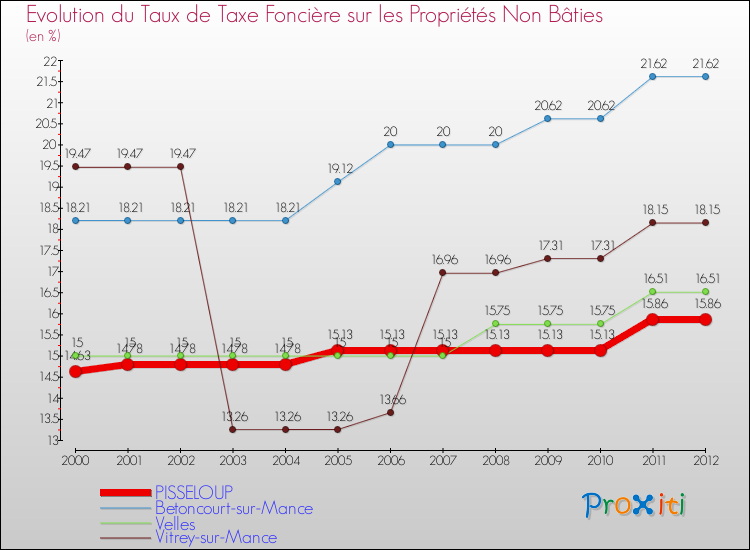 Evolution du taux de la taxe foncière sur les immeubles et terrains non batis pour PISSELOUP et les communes proches de 2000 à 2012 Comparaison des taux de la taxe foncière sur les immeubles et terrains non batis pour PISSELOUP et les communes voisines de 2000 à 2012