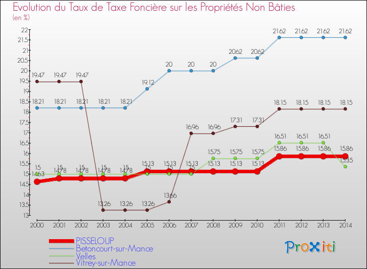 Evolution du taux de la taxe foncière sur les immeubles et terrains non batis pour PISSELOUP et les communes proches de 2000 à 2014 Comparaison des taux de la taxe foncière sur les immeubles et terrains non batis pour PISSELOUP et les communes voisines de 2000 à 2014