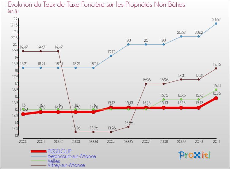 Evolution du taux de la taxe foncière sur les immeubles et terrains non batis pour PISSELOUP et les communes proches Comparaison des taux de la taxe foncière sur les immeubles et terrains non batis pour PISSELOUP et les communes voisines