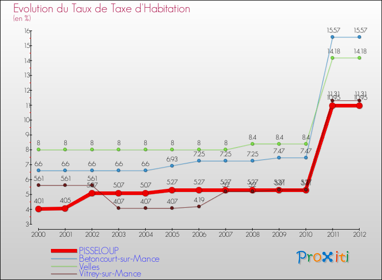 Evolution du taux de la taxe d'habitation pour PISSELOUP et les communes proches Comparaison des taux de la taxe d'habitation pour PISSELOUP et les communes voisines
