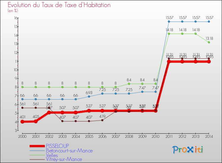 Evolution du taux de la taxe d'habitation pour PISSELOUP et les communes proches de 2000 à 2014 Comparaison des taux de la taxe d'habitation pour PISSELOUP et les communes voisines de 2000 à 2014