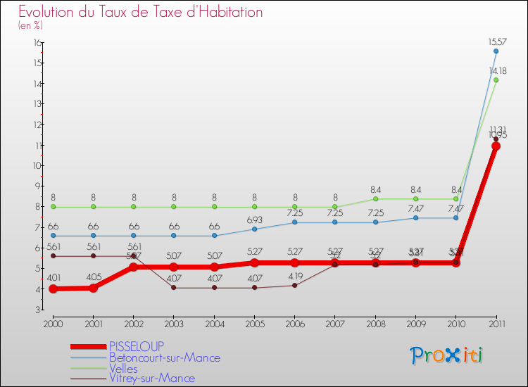 Evolution du taux de la taxe d'habitation pour PISSELOUP et les communes proches Comparaison des taux de la taxe d'habitation pour PISSELOUP et les communes voisines