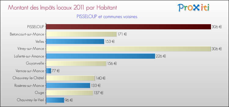 Montant des impôts locaux par Habitant pour PISSELOUP et les communes proches Comparaison des impôts locaux par habitant pour PISSELOUP et les communes voisines