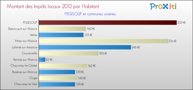 Montant des impôts locaux par Habitant pour PISSELOUP et les communes proches Comparaison des impôts locaux par habitant pour PISSELOUP et les communes voisines