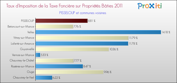Taux d'imposition de la taxe foncière sur le bati 2011 pour PISSELOUP et les communes proches Comparaison des taux d'imposition de la taxe foncière sur le bati 2011 pour PISSELOUP et les communes voisines