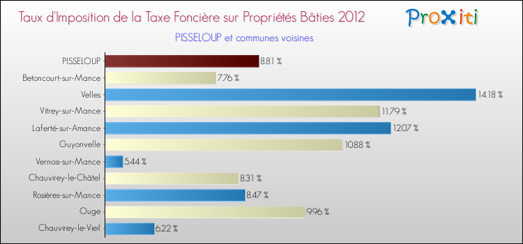 Taux d'imposition de la taxe foncière sur le bati 2012 pour PISSELOUP et les communes proches Comparaison des taux d'imposition de la taxe foncière sur le bati 2012 pour PISSELOUP et les communes voisines