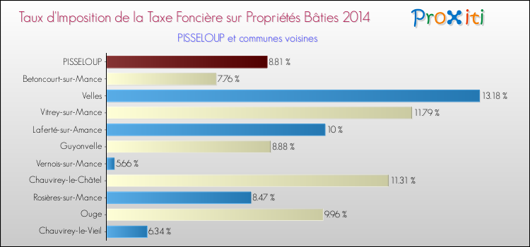 Taux d'imposition de la taxe foncière sur le bati 2014 pour PISSELOUP et les communes proches Comparaison des taux d'imposition de la taxe foncière sur le bati 2014 pour PISSELOUP et les communes voisines