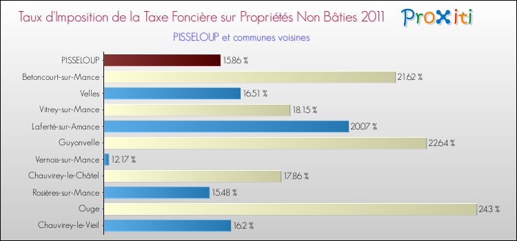 Taux d'imposition de la taxe foncière sur les immeubles et terrains non batis 2011 pour PISSELOUP et les communes proches Comparaison des taux d'imposition de la taxe foncière sur les immeubles et terrains non batis 2011 pour PISSELOUP et les communes voisines