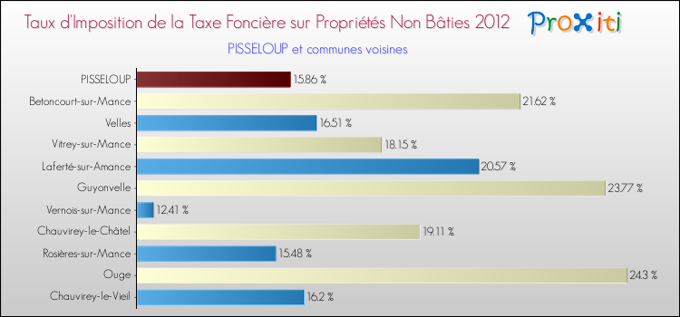 Taux d'imposition de la taxe foncière sur les immeubles et terrains non batis 2012 pour PISSELOUP et les communes proches Comparaison des taux d'imposition de la taxe foncière sur les immeubles et terrains non batis 2012 pour PISSELOUP et les communes voisines
