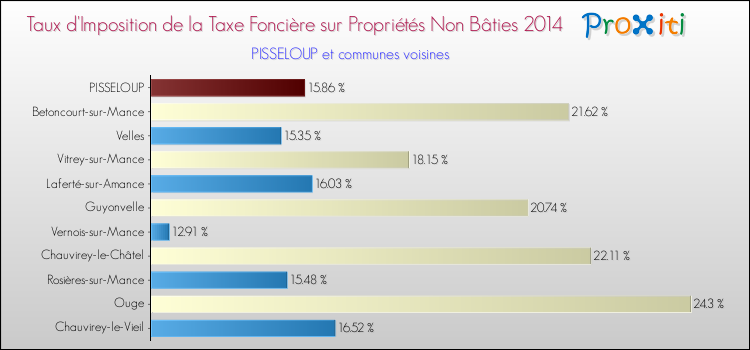 Taux d'imposition de la taxe foncière sur les immeubles et terrains non batis 2014 pour PISSELOUP et les communes proches Comparaison des taux d'imposition de la taxe foncière sur les immeubles et terrains non batis 2014 pour PISSELOUP et les communes voisines