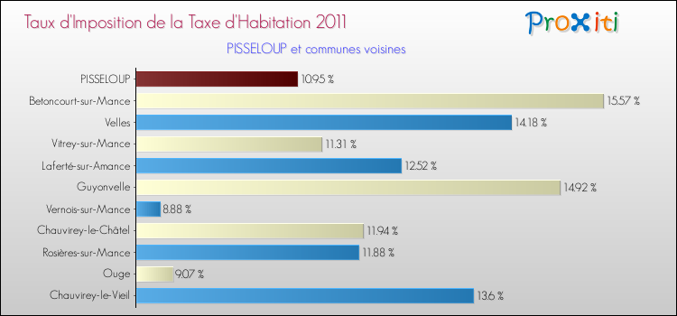 Taux d'imposition de la taxe d'habitation 2011 pour PISSELOUP et les communes proches Comparaison des taux d'imposition de la taxe d'habitation 2011 pour PISSELOUP et les communes voisines