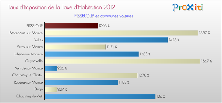 Taux d'imposition de la taxe d'habitation 2012 pour PISSELOUP et les communes proches Comparaison des taux d'imposition de la taxe d'habitation 2012 pour PISSELOUP et les communes voisines