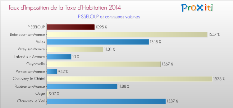 Taux d'imposition de la taxe d'habitation 2014 pour PISSELOUP et les communes proches Comparaison des taux d'imposition de la taxe d'habitation 2014 pour PISSELOUP et les communes voisines
