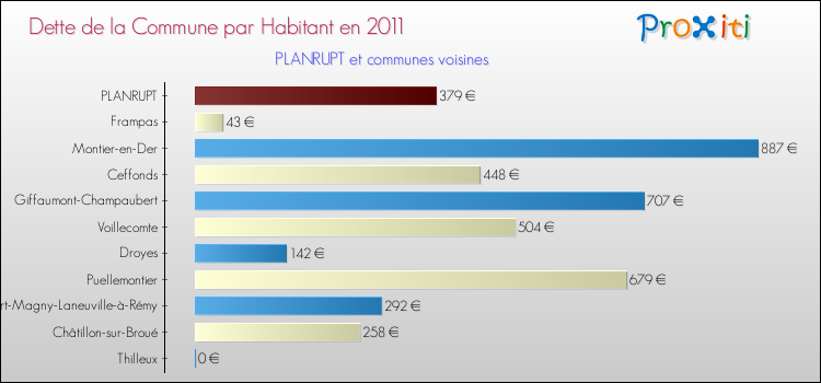 Dette par habitant de la commune en 2011 pour PLANRUPT et les communes proches Comparaison de la dette par habitant de la commune en 2011 pour PLANRUPT et les communes voisines