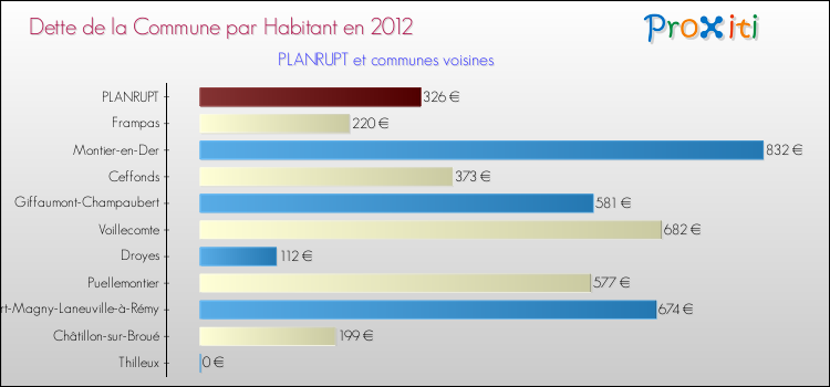 Dette par habitant de la commune en 2012 pour PLANRUPT et les communes proches Comparaison de la dette par habitant de la commune en 2012 pour PLANRUPT et les communes voisines