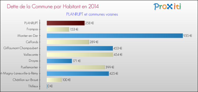 Dette par habitant de la commune en 2014 pour PLANRUPT et les communes proches Comparaison de la dette par habitant de la commune en 2014 pour PLANRUPT et les communes voisines