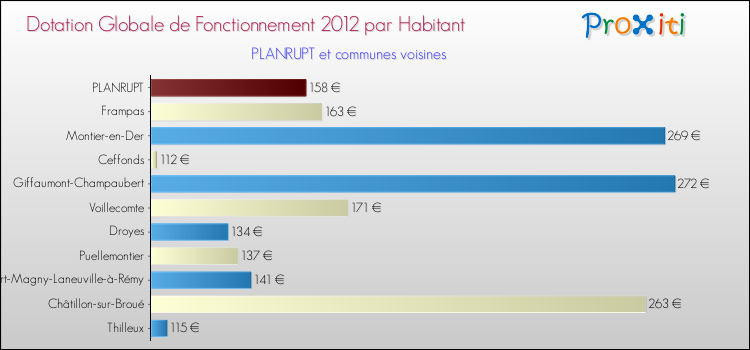 Montant des dotations globales de fonctionnement DGF par Habitant pour PLANRUPT et les communes proches Comparaison des des dotations globales de fonctionnement DGF par habitant pour PLANRUPT et les communes voisines