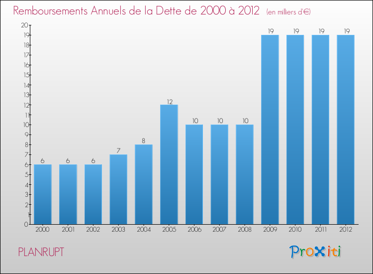 Evolution de l'annuité de la dette pour la commune de PLANRUPT de 2000 à 2012 Annuités de la dette pour PLANRUPT de 2000 à 2012