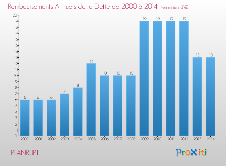Evolution de l'annuité de la dette pour la commune de PLANRUPT de 2000 à 2014 Annuités de la dette pour PLANRUPT de 2000 à 2014