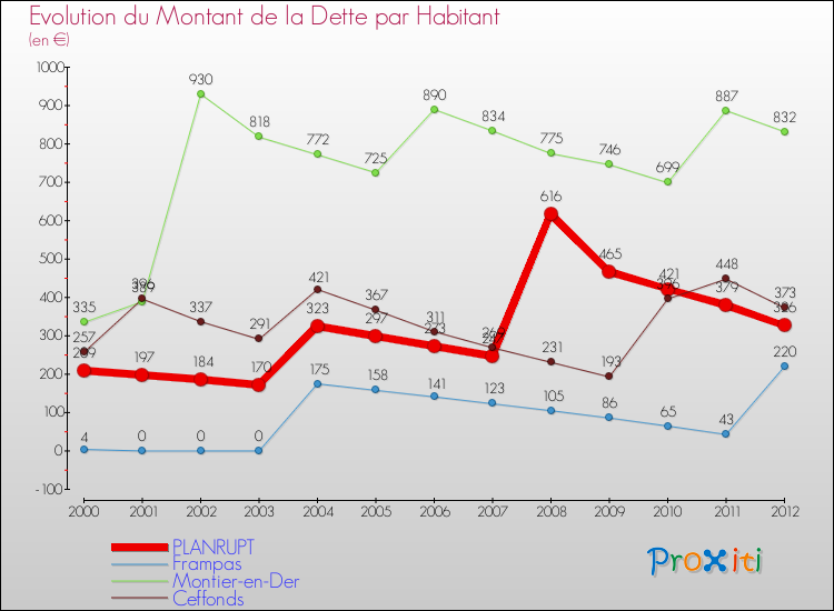 Evolution de la dette par habitant pour la commune de PLANRUPT et les communes proches de 2000 à 2012 Comparaison de la dette par habitant pour PLANRUPT et les communes voisines de 2000 à 2012