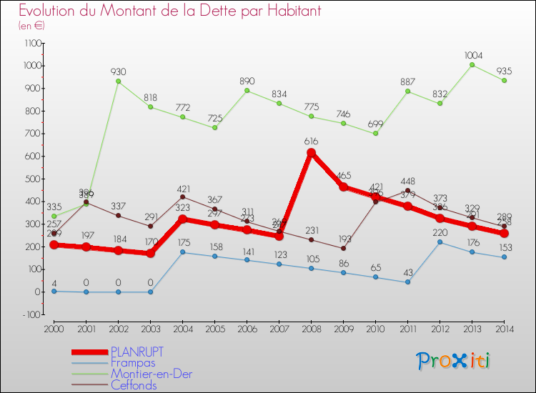 Evolution de la dette par habitant pour la commune de PLANRUPT et les communes proches de 2000 à 2014 Comparaison de la dette par habitant pour PLANRUPT et les communes voisines de 2000 à 2014