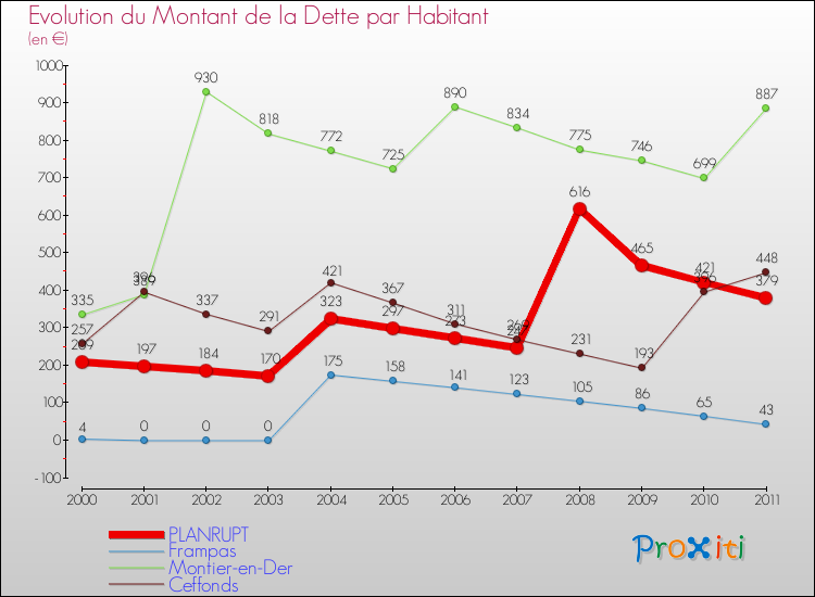 Evolution de la dette par habitant pour la commune de PLANRUPT et les communes proches Comparaison de la dette par habitant pour PLANRUPT et les communes voisines
