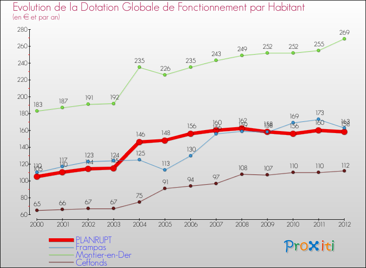 Evolution et montant de la dotation globale de fonctionnement par Habitant pour PLANRUPT et les communes proches Comparaison des dotations globales de fonctionnement par habitant pour PLANRUPT et les communes voisines