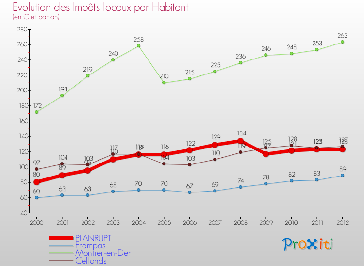 Evolution et montant des impôts locaux par Habitant pour PLANRUPT et les communes proches Comparaison des impôts locaux par habitant pour PLANRUPT et les communes voisines