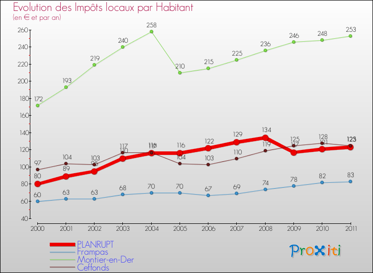 Evolution et montant des impôts locaux par Habitant pour PLANRUPT et les communes proches Comparaison des impôts locaux par habitant pour PLANRUPT et les communes voisines