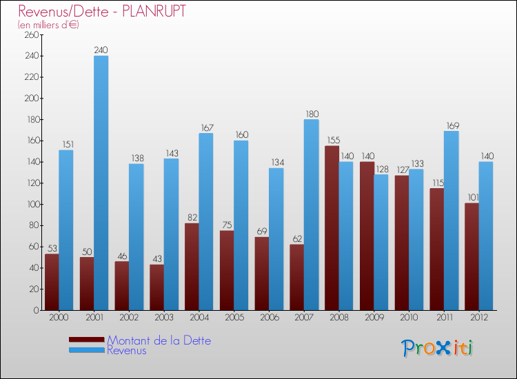 Evolution comparée de la dette et des revenus pour la commune de PLANRUPT de 2000 à 2012 Comparaison de la dette et des revenus pour PLANRUPT de 2000 à 2012