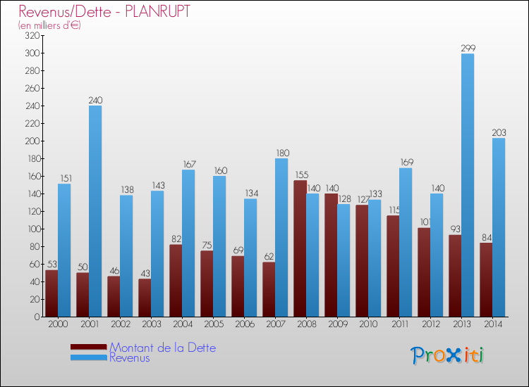 Evolution comparée de la dette et des revenus pour la commune de PLANRUPT de 2000 à 2014 Comparaison de la dette et des revenus pour PLANRUPT de 2000 à 2014