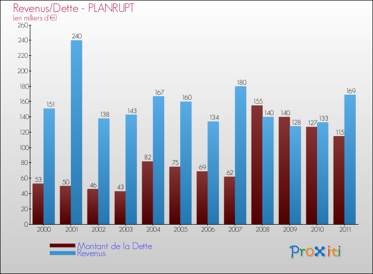 Evolution comparée de la dette et des revenus pour la commune de PLANRUPT de 2000 à 2011 Comparaison de la dette et des revenus pour PLANRUPT de 2000 à 2011