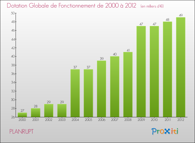 Evolution du montant de la Dotation Globale de Fonctionnement pour la commune de PLANRUPT de 2000 à 2012 Evolution du montant de la Dotation Globale de Fonctionnement pour PLANRUPT de 2000 à 2012