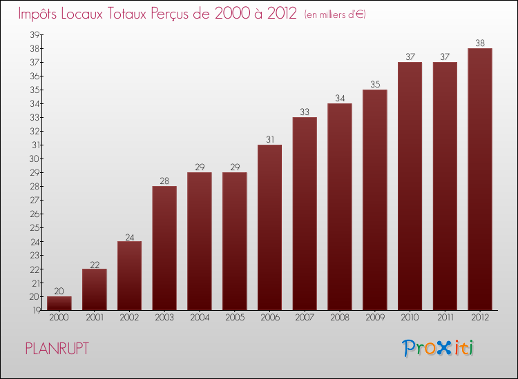 Evolution des Impôts Locaux pour la commune de PLANRUPT de 2000 à 2012 Evolution des Impôts Locaux pour PLANRUPT de 2000 à 2012
