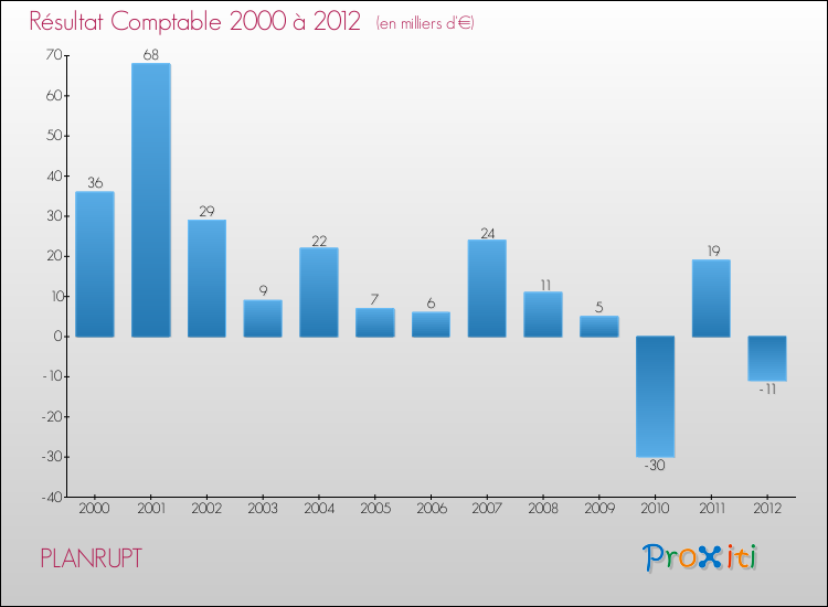 Evolution du résultat comptable pour la commune de PLANRUPT de 2000 à 2012 Evolution du résultat comptable pour PLANRUPT de 2000 à 2012