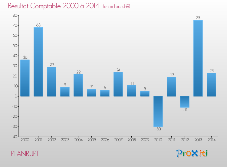 Evolution du résultat comptable pour la commune de PLANRUPT de 2000 à 2014 Evolution du résultat comptable pour PLANRUPT de 2000 à 2014