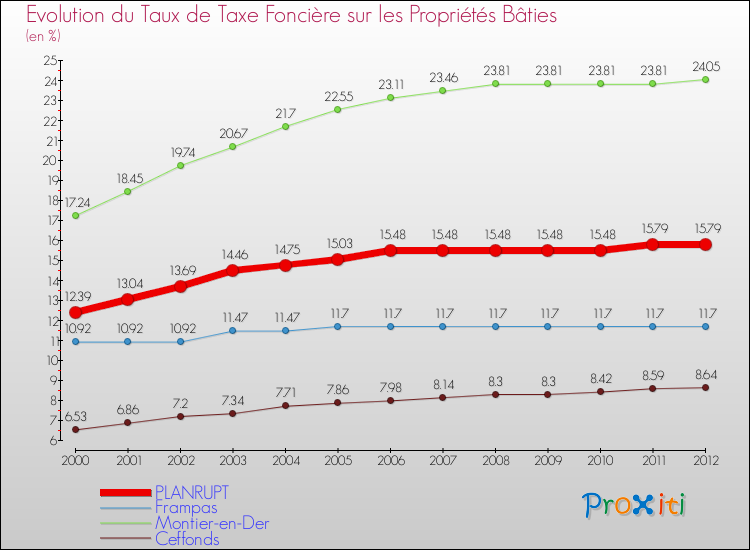 Evolution du taux de la taxe foncière sur le bati pour PLANRUPT et les communes proches de 2000 à 2012 Comparaison des taux de taxe foncière sur le bati pour PLANRUPT et les communes voisines de 2000 à 2012