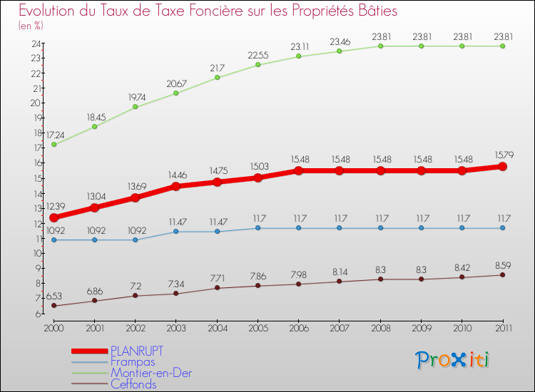 Evolution du taux de la taxe foncière sur le bati pour PLANRUPT et les communes proches Comparaison des taux de taxe foncière sur le bati pour PLANRUPT et les communes voisines
