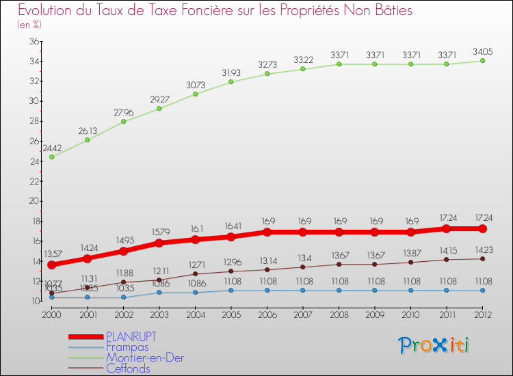 Evolution du taux de la taxe foncière sur les immeubles et terrains non batis pour PLANRUPT et les communes proches de 2000 à 2012 Comparaison des taux de la taxe foncière sur les immeubles et terrains non batis pour PLANRUPT et les communes voisines de 2000 à 2012