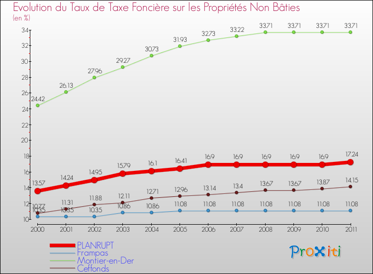 Evolution du taux de la taxe foncière sur les immeubles et terrains non batis pour PLANRUPT et les communes proches Comparaison des taux de la taxe foncière sur les immeubles et terrains non batis pour PLANRUPT et les communes voisines