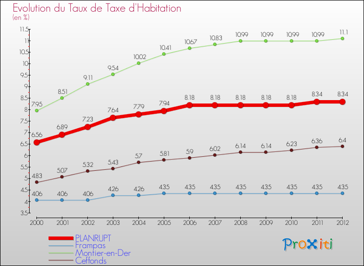 Evolution du taux de la taxe d'habitation pour PLANRUPT et les communes proches Comparaison des taux de la taxe d'habitation pour PLANRUPT et les communes voisines