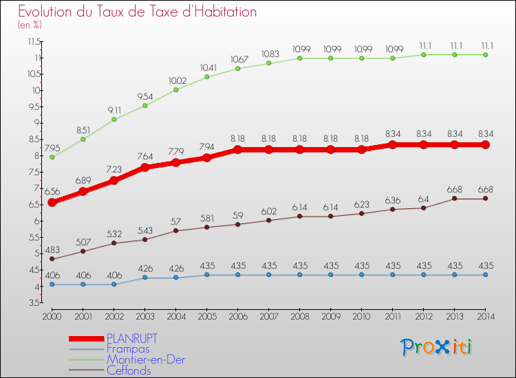 Evolution du taux de la taxe d'habitation pour PLANRUPT et les communes proches de 2000 à 2014 Comparaison des taux de la taxe d'habitation pour PLANRUPT et les communes voisines de 2000 à 2014
