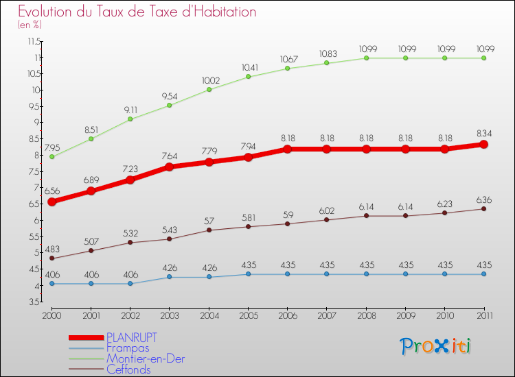 Evolution du taux de la taxe d'habitation pour PLANRUPT et les communes proches Comparaison des taux de la taxe d'habitation pour PLANRUPT et les communes voisines