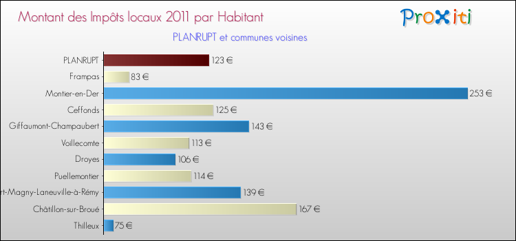 Montant des impôts locaux par Habitant pour PLANRUPT et les communes proches Comparaison des impôts locaux par habitant pour PLANRUPT et les communes voisines