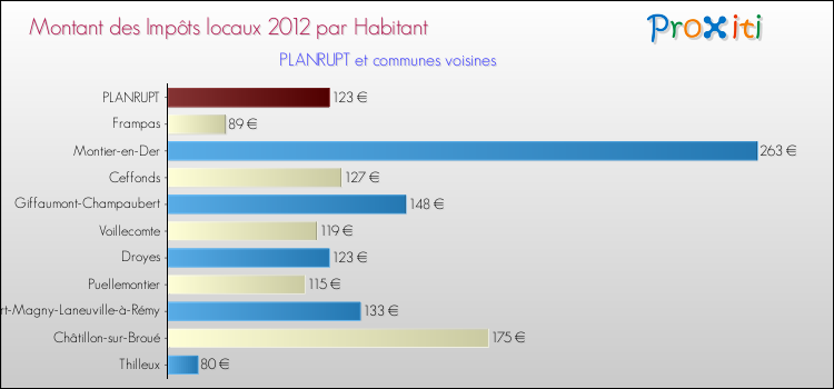 Montant des impôts locaux par Habitant pour PLANRUPT et les communes proches Comparaison des impôts locaux par habitant pour PLANRUPT et les communes voisines