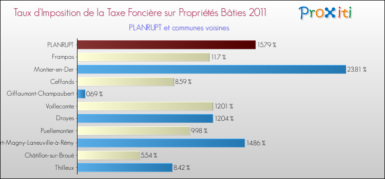Taux d'imposition de la taxe foncière sur le bati 2011 pour PLANRUPT et les communes proches Comparaison des taux d'imposition de la taxe foncière sur le bati 2011 pour PLANRUPT et les communes voisines