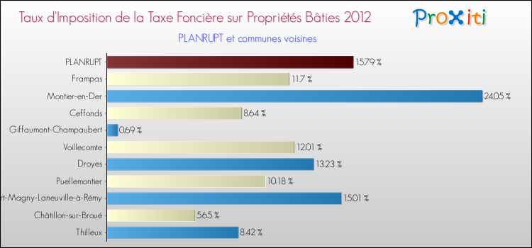 Taux d'imposition de la taxe foncière sur le bati 2012 pour PLANRUPT et les communes proches Comparaison des taux d'imposition de la taxe foncière sur le bati 2012 pour PLANRUPT et les communes voisines